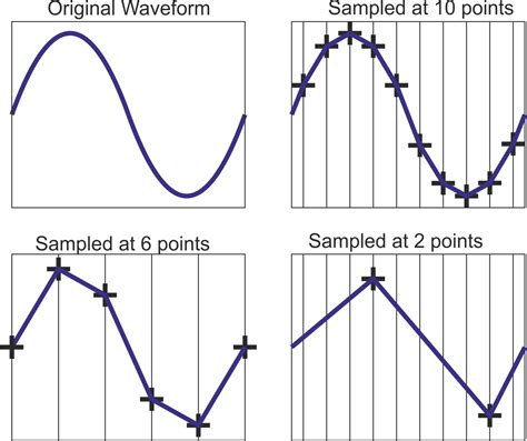 Waveform example sampled at different intervals