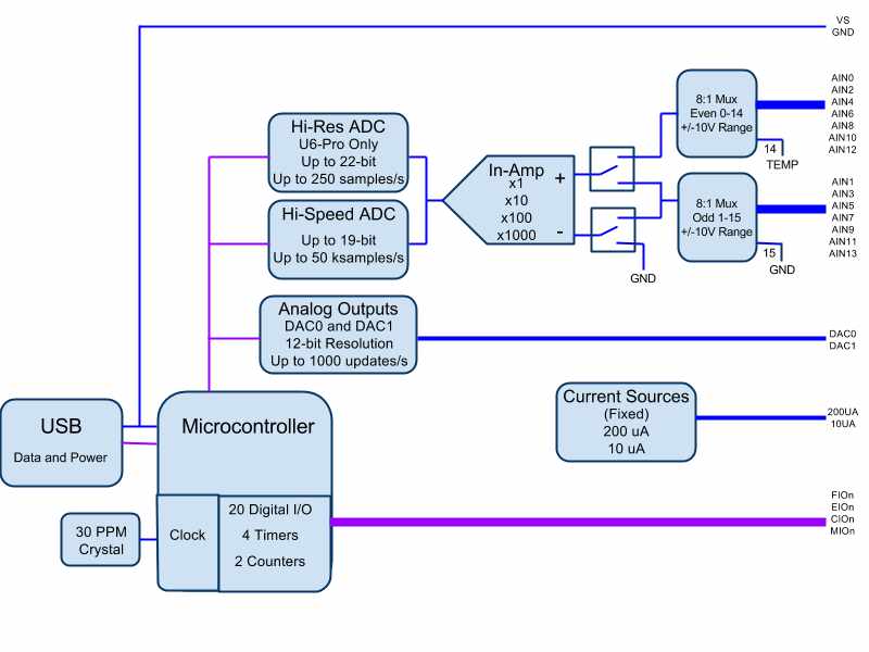 Figure 2-2. Block Diagram